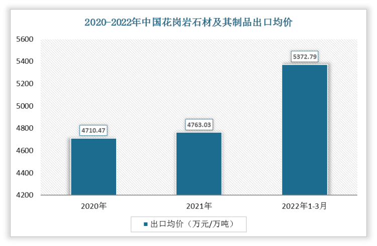2022年1-3月中国花岗岩石材及其制品出口均价为5372.79万元/万吨;2021年出口均价为4763.03万元/万吨。