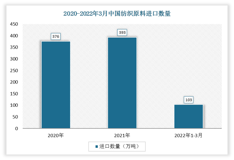 2022年1-3月我国纺织原料进口数量为103万吨，相较于2021年1-3月进口数量下降了38万吨，增速为-26.95%。