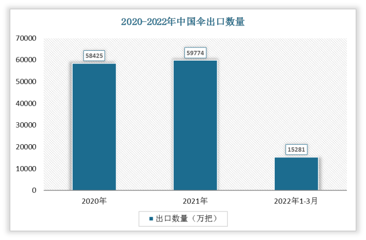 根据数据显示，2022年1-3月中国伞出口数量为15281万把，2021年1-3月伞出口数量为13445万把，我国伞出口数量增加了1836万把，增速为13.66%。