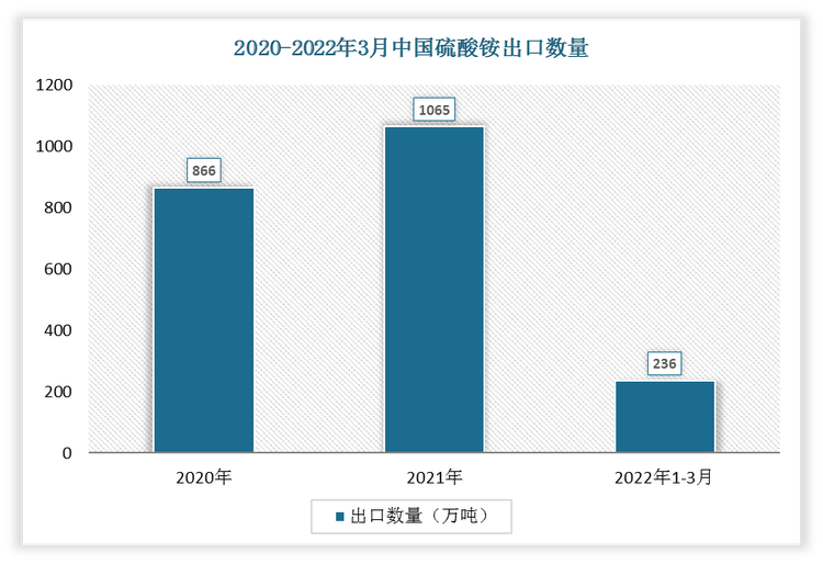 根据数据显示，2022年1-3月中国硫酸铵出口数量为236万吨，2021年1-3月硫酸铵出口数量为216万吨，我国硫酸铵出口数量增加了20万吨，增速为9.26%。