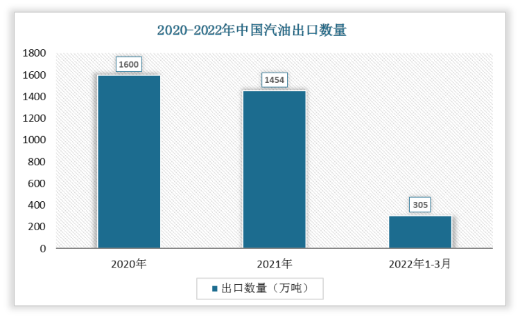 根据数据显示，2022年1-3月中国汽油出口数量为305万吨，2021年1-3月成品油出口数量为509万吨，我国成品油出口数量下降了204万吨，增速为-40.08%。