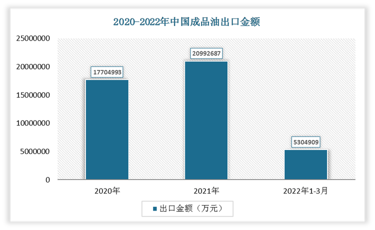 2022年1-3月我国成品油出口金额为5304909万元，相较于2021年1-3月增长了183944万元，增速为3.59%。