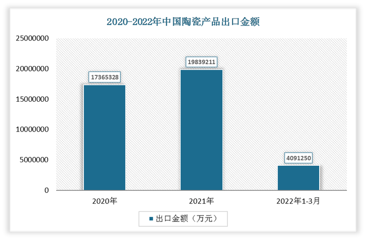 2022年1-3月我国陶瓷产品出口金额为4091250万元，2021年我国陶瓷产品出口金额为19839211万元。