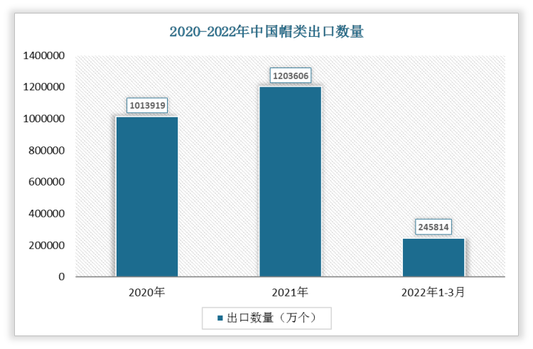 根据数据显示，2022年1-3月中国帽类出口数量为245814万个，2021年1-3月帽类出口数量为363582万个，我国帽类出口数量下降了117768万个，增速为-32.39%。