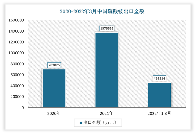 2022年1-3月我国硫酸铵出口金额为461214万元，2021年我国硫酸铵出口金额为1375552万元。