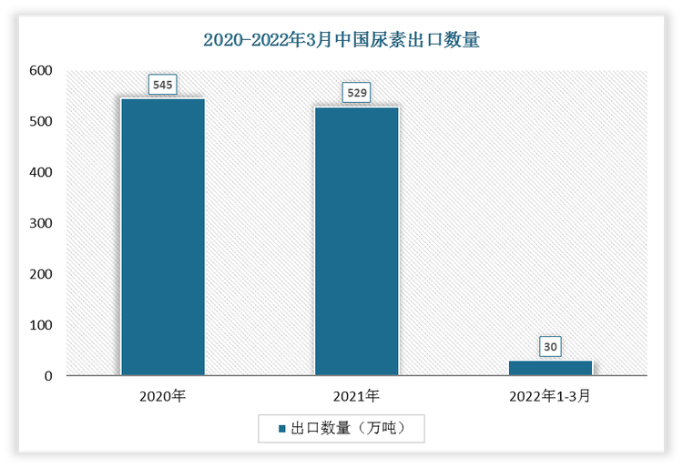 2022年1-3月中国尿素出口数量为30万吨，2021年1-3月尿素出口数量为80万吨，我国尿素出口数量下降了50万吨，增速为-62.5%。