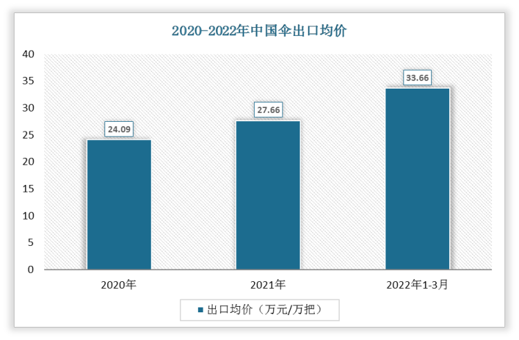 2022年1-3月中国伞出口均价为33.66万元/万把;2021年出口均价为27.66万元/万把。