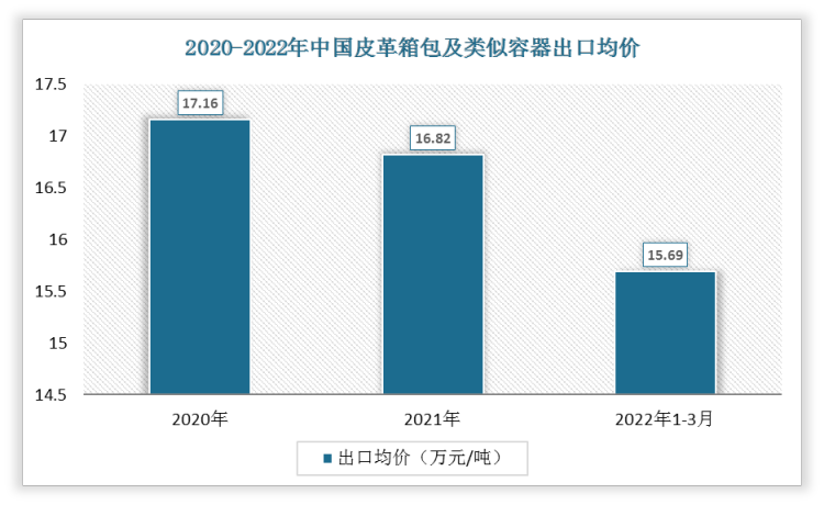 2022年1-3月中国皮革箱包及类似容器出口均价为15.69万元/吨;2021年出口均价为16.82万元/吨。