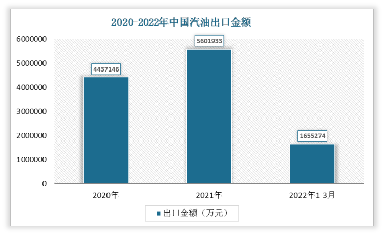 2022年1-3月我国汽油出口金额为1655274万元，相较于2021年1-3月增长了110340万元，增速为7.14%。