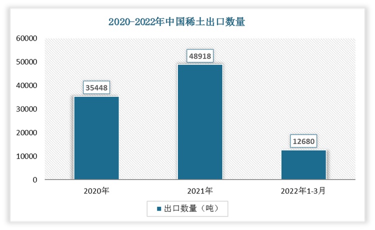 根据数据显示，2022年1-3月中国稀土出口数量为12680吨，2021年1-3月稀土出口数量为11905吨，我国稀土出口数量增加了775万吨，增速为6.51%。