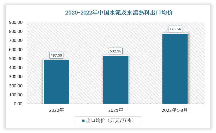 2022年1-3月出口均价为776.64万元/万吨，2021年1-3月出口均价为470.19万元/万吨。