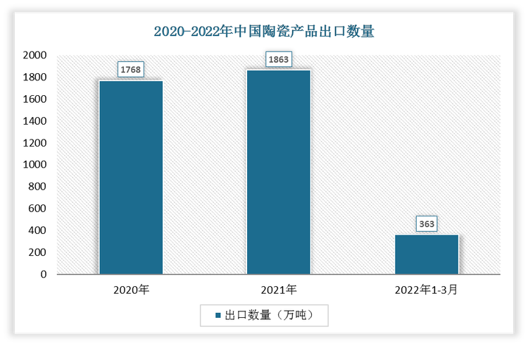 根据数据显示，2022年1-3月中国陶瓷产品出口数量为363万吨，2021年1-3月陶瓷产品出口数量为391万吨，我国陶瓷产品出口数量减少了28万吨，增速为-7.16%。