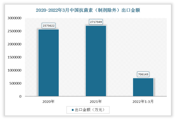 根据数据显示，2022年1-3月中国抗菌素（制剂除外）出口金额为706143万元，相较于2021年1-3月增长了69868万元，增速为10.98%。