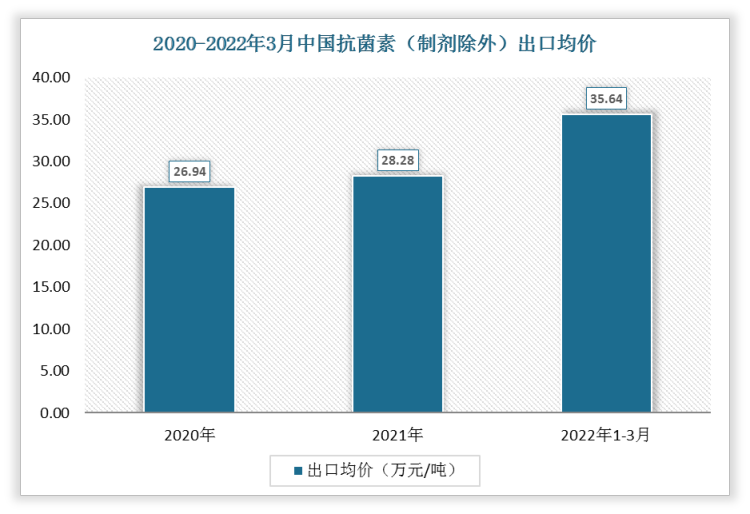 2022年3月中国抗菌素（制剂除外）出口均价为35.64万元/吨;2021年3月出口均价为28.28万元/吨。