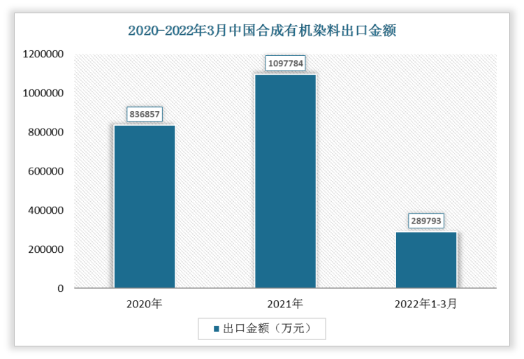 2022年1-3月我国合成有机染料出口金额为289793万元，2021年我国合成有机染料出口金额为1097784万元。