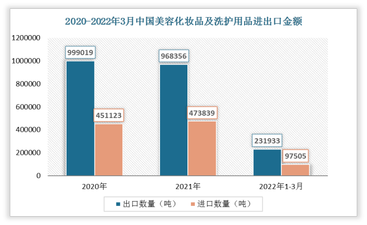 根据数据显示，2022年1-3月中国美容化妆品及洗护用品出口数量为231933吨，进口数量为97505吨。