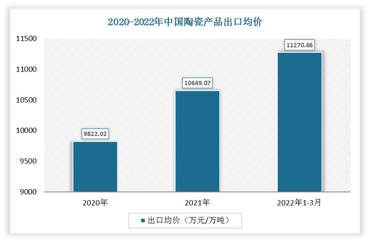 2022年1-3月中国陶瓷产品出口均价为11270.66万元/万吨;2021年出口均价为10649.07万元/万吨。