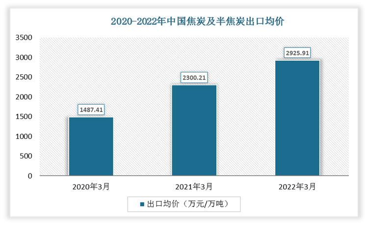 2022年3月中国焦炭及半焦炭出口均价为2925.91万元/万吨;2021年3月出口均价为2300.21万元/万吨。