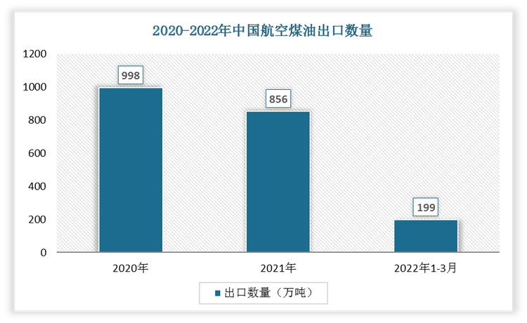 根据数据显示，2022年1-3月中国航空煤油出口数量为199万吨，2021年1-3月航空煤油出口数量为159万吨，我国航空煤油出口数量增长了40万吨，增速为25.16%。