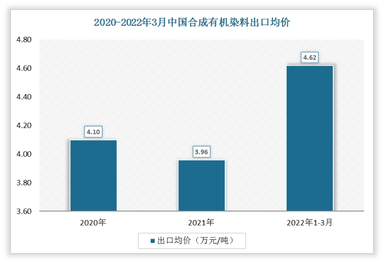 2022年1-3月中国合成有机染料出口均价为2925.91万元/吨;2021年出口均价为2300.21万元/吨。