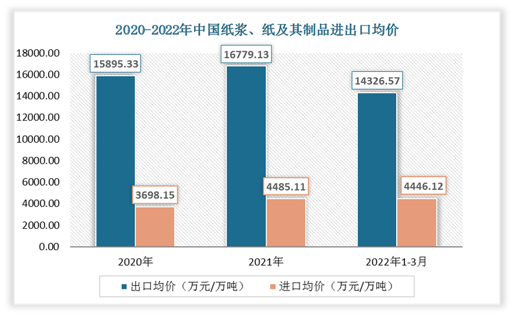 2022年1-3月中国纸浆、纸及其制品出口均价为14326.57万元/万吨;进口均价为4446.12万元/万吨。