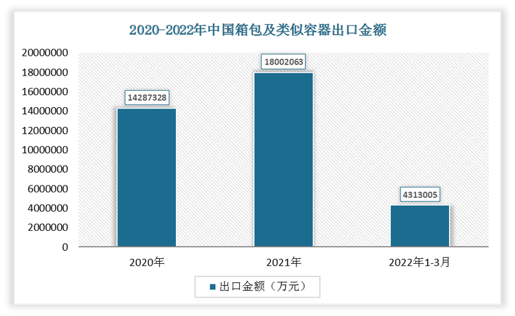 2022年1-3月我国箱包及类似容器出口金额为4313005万元，2021年我国箱包及类似容器出口金额为18002063万元。