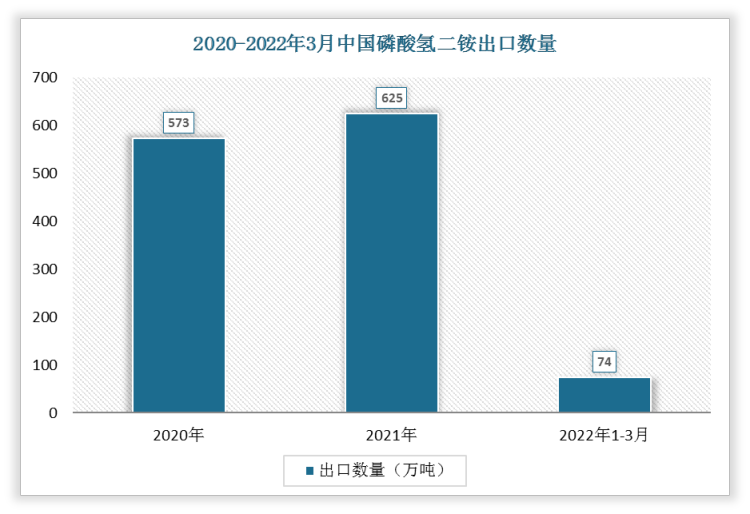 根据数据显示，2022年1-3月中国磷酸氢二铵出口数量为74万吨，2021年1-3月磷酸氢二铵出口数量为92万吨，我国磷酸氢二铵出口数量下降了18万吨，增速为-19.57%。