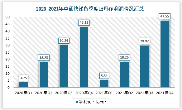 尽管面对新冠疫情冲击，经济疲软迹象和行业中发展多变的情况，2021年中通再一次在三个战略中心上齐头并进。第一服务质量和顾客满意度持续改善。名列行业前茅；第二公司年业务量增长53亿件即31.1，达到223亿件，市场份额达20.6%稳居第一；第三战略调整后净利润增长7.8%至47.01亿元，进一步增大与通航的领先优势。