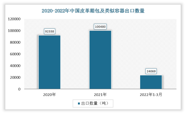 根据数据显示，2022年1-3月中国皮革箱包及类似容器出口数量为24069吨，2021年1-3月皮革箱包及类似容器出口数量为20598吨，我国皮革箱包及类似容器出口数量增加了3471吨，增速为16.85%。
