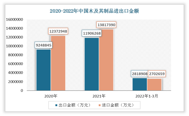 2022年1-3月我国木及其制品出口金额为2818908万元，进口金额为2702659万元。