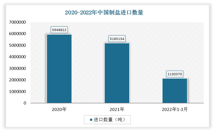 2022年1-3月中国制盐进口数量为2130370吨，相较于2021年1-3月的进口数量增长了469355吨。