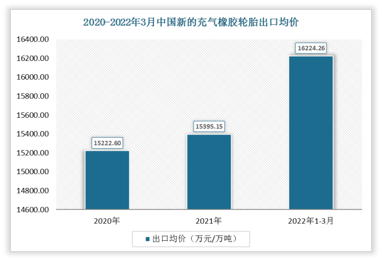 2022年1-3月中国新的充气橡胶轮胎出口均价为16224.26万元/万吨;2021年出口均价为15395.15万元/万吨。