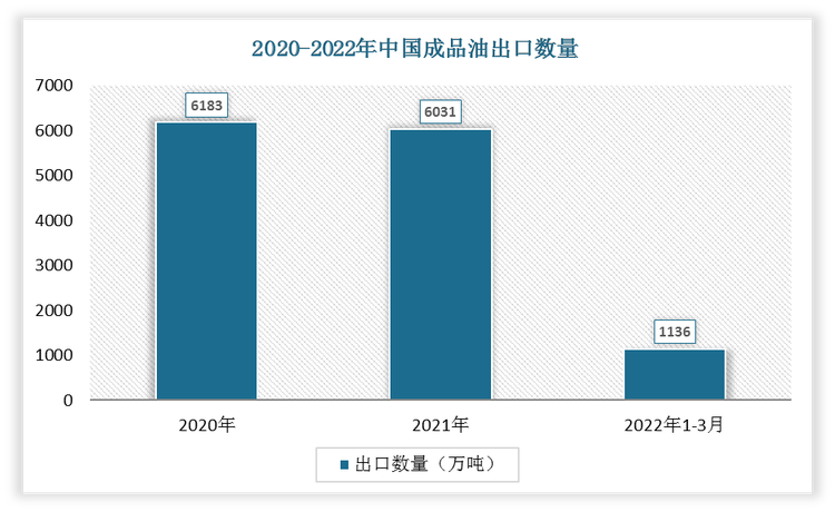 根据数据显示，2022年1-3月中国成品油出口数量为1136万吨，2021年1-3月成品油出口数量为1779万吨，我国成品油出口数量下降了643万吨，增速为-36.14%。