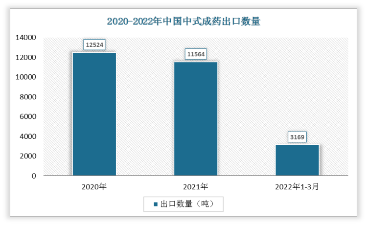 根据数据显示，2022年1-3月中国中式成药出口数量为3169吨，2021年1-3月中式成药出口数量为2509吨，我国中式成药出口数量增长了660吨，增速为26.31%。