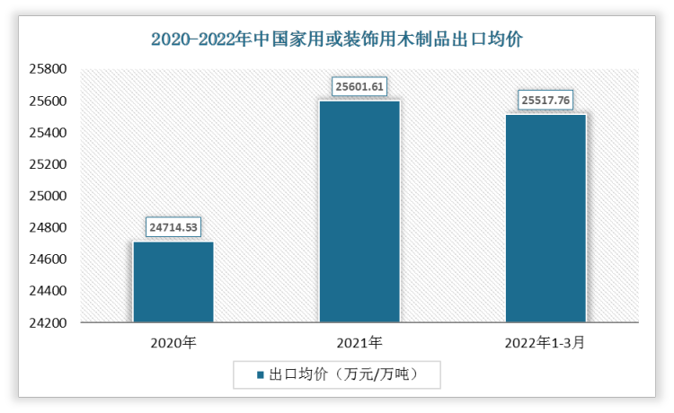 2022年1-3月中国家用或装饰用木制品出口均价为25517.76万元/万吨;2021年出口均价为25601.61万元/万吨。