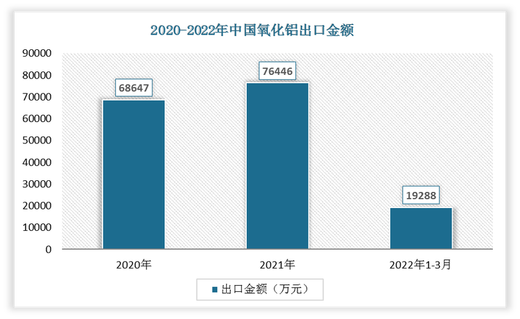 2022年1-3月我国氧化铝出口金额为19288万元，相较于2021年1-3月增长了4484万元，增速为30.29%。