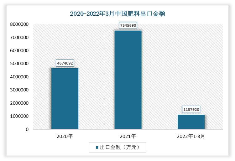 2022年1-3月我国肥料出口金额为1137920万元，相较于2021年1-3月增长了92137万元，增速为8.81%。