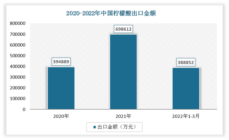 2022年1-3月我国柠檬酸出口金额为388852万元，相较于2021年1-3月增长了265218万元，增速为214.52%。