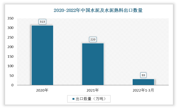 2022年1-3月中国水泥及水泥熟料出口数量为33万吨，相比于2021年1-3月出口数量下降了42万吨，增速为-56%。