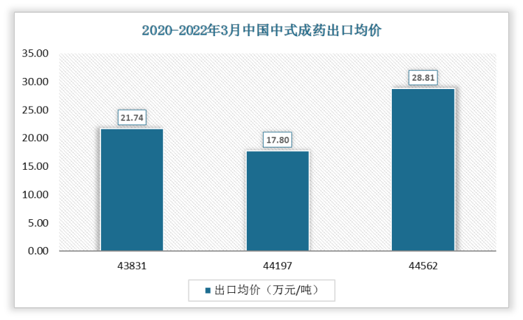2022年3月中国中式成药出口均价为28.81万元/吨;2021年3月出口均价为17.8万元/吨。