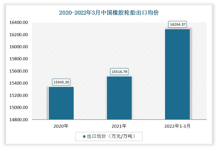 2022年1-3月中国橡胶轮胎出口均价为16294.37万元/万吨;2021年出口均价为15516.79万元/万吨。