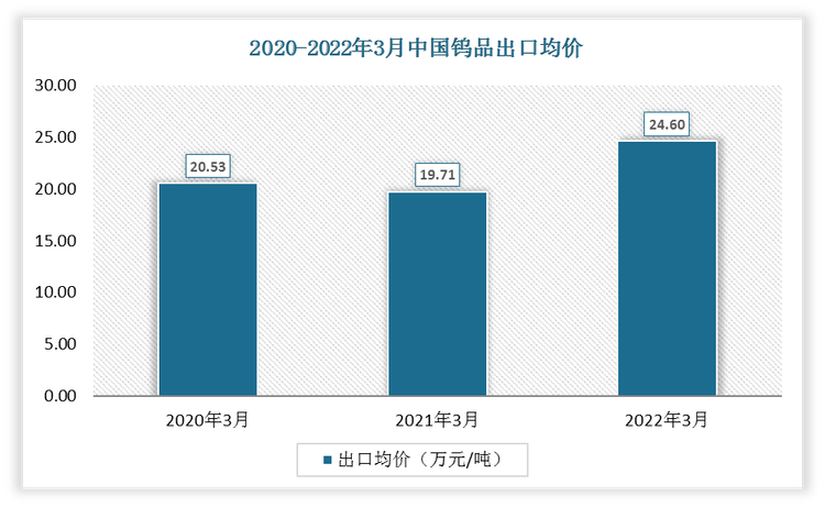 2022年3月中国钨品出口均价为24.6万元/吨；2021年3月中国钨品出口均价为19.71万元/吨。