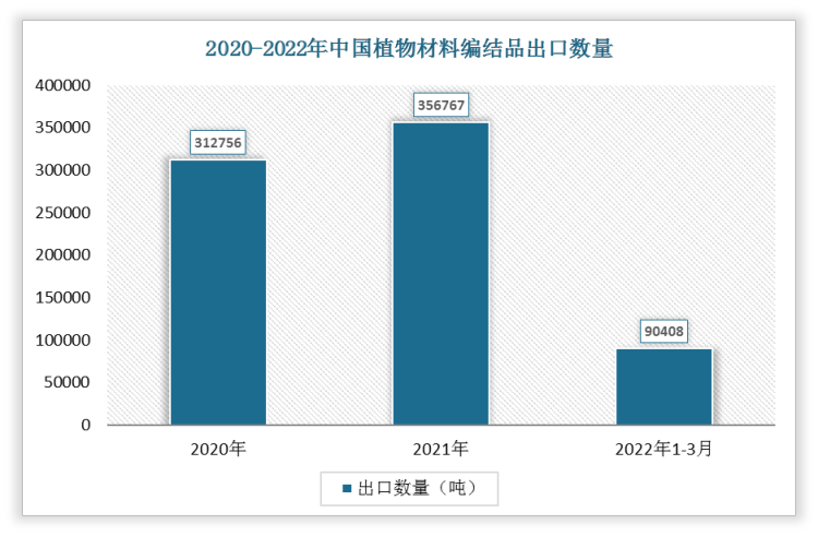 根据数据显示，2022年1-3月中国植物材料编结品出口数量为90408吨，2021年1-3月植物材料编结品出口数量为90609吨，我国植物材料编结品出口数量下降了201吨，增速为-0.22%。