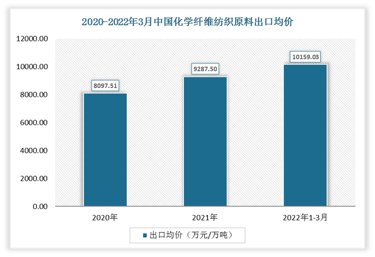 2022年1-3月中国化学纤维纺织原料出口均价为10159.23万元/万吨;2021年出口均价为9287.50万元/万吨。