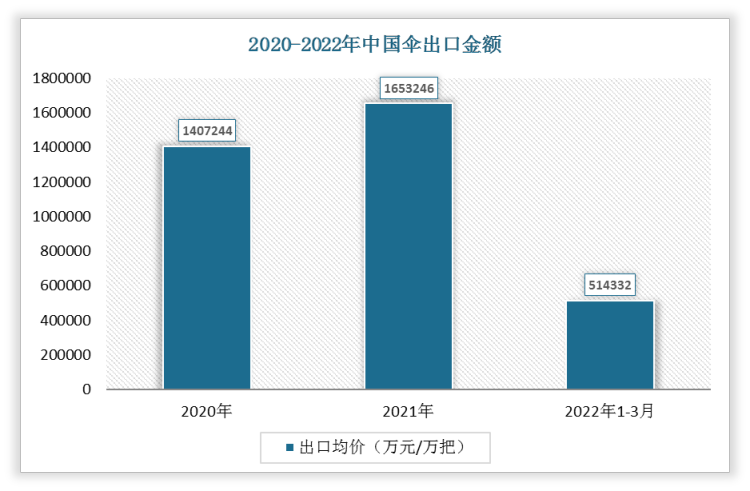 2022年1-3月我国伞出口金额为514332万元，2021年我国伞出口金额为1653246万元。