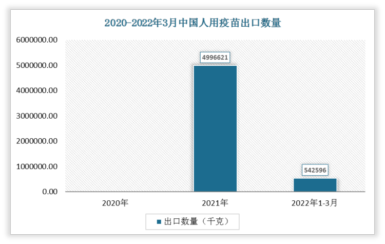 2022年1-3月中国人用疫苗出口数量为542596千克，2021年1-3月人用疫苗出口数量为459465千克，我国人用疫苗出口数量上升了83131千克，增速为18.09%。
