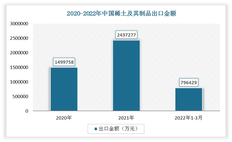 2022年1-3月我国稀土及其制品出口金额为796429万元，相较于2021年1-3月增长了317357万元，增速为66.24%。