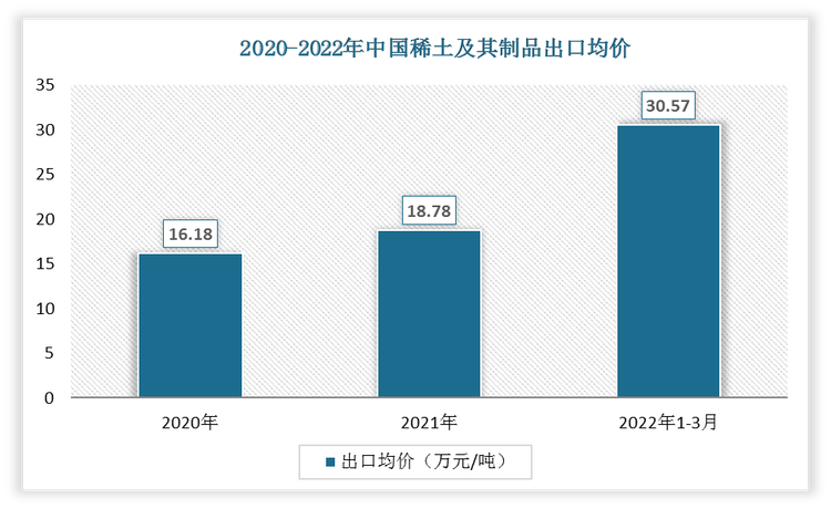 2022年3月中国稀土及其制品出口均价为30.57万元/吨;2021年3月出口均价为18.78万元/吨。