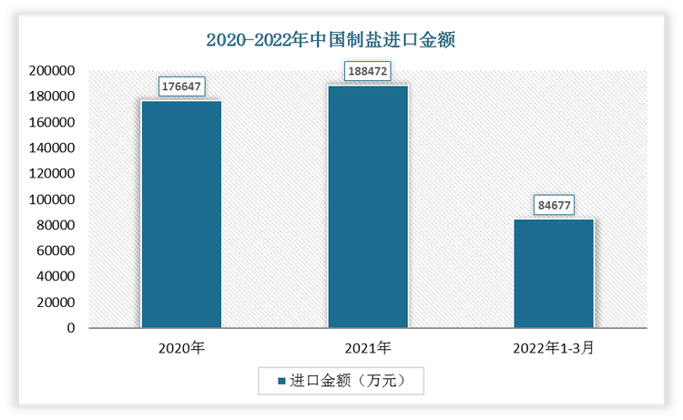 2022年1-3月中国制盐进口金额为84677万元，相较于2021年1-3月进口金额44716万元，增长了39961万元。