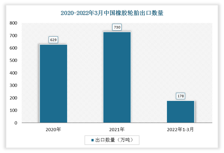 根据数据显示，2022年1-3月中国橡胶轮胎出口数量为178万吨，2021年1-3月橡胶轮胎出口数量为178万吨，我国橡胶轮胎出口数量同比上年持平。